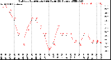 Milwaukee Weather Outdoor Temperature<br>per Hour<br>(24 Hours)