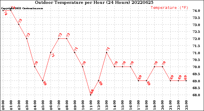 Milwaukee Weather Outdoor Temperature<br>per Hour<br>(24 Hours)