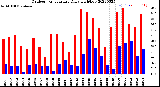 Milwaukee Weather Outdoor Temperature<br>Daily High/Low