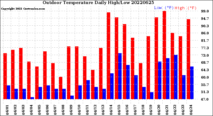 Milwaukee Weather Outdoor Temperature<br>Daily High/Low