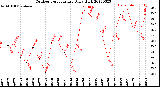 Milwaukee Weather Outdoor Temperature<br>Daily High