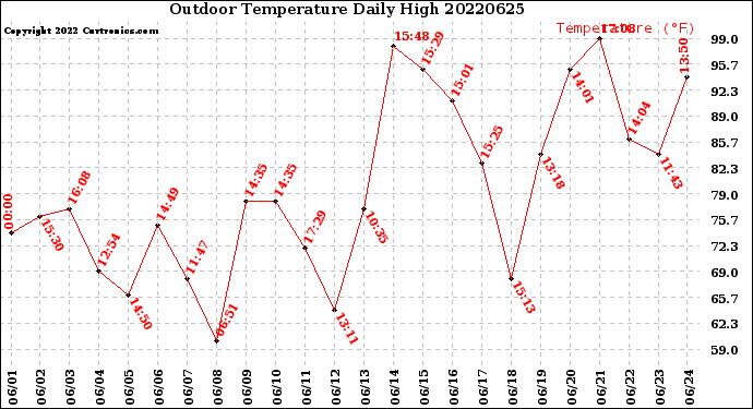 Milwaukee Weather Outdoor Temperature<br>Daily High