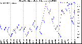 Milwaukee Weather Outdoor Temperature<br>Daily Low