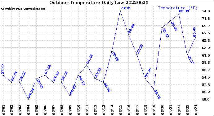 Milwaukee Weather Outdoor Temperature<br>Daily Low