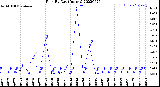 Milwaukee Weather Rain<br>By Day<br>(Inches)