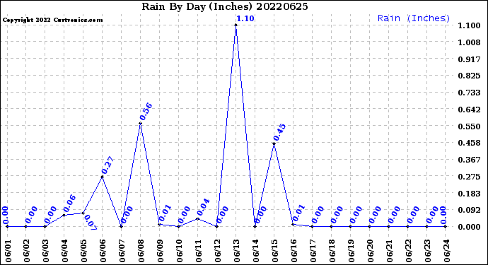 Milwaukee Weather Rain<br>By Day<br>(Inches)