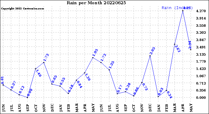 Milwaukee Weather Rain<br>per Month