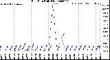 Milwaukee Weather Rain Rate<br>Daily High