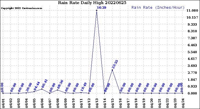 Milwaukee Weather Rain Rate<br>Daily High