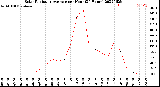 Milwaukee Weather Solar Radiation Average<br>per Hour<br>(24 Hours)