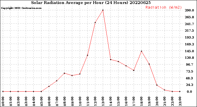 Milwaukee Weather Solar Radiation Average<br>per Hour<br>(24 Hours)