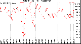 Milwaukee Weather Solar Radiation<br>Daily