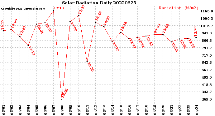 Milwaukee Weather Solar Radiation<br>Daily