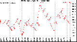 Milwaukee Weather THSW Index<br>Daily High