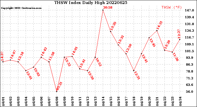 Milwaukee Weather THSW Index<br>Daily High