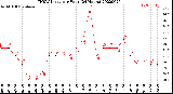 Milwaukee Weather THSW Index<br>per Hour<br>(24 Hours)