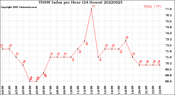 Milwaukee Weather THSW Index<br>per Hour<br>(24 Hours)