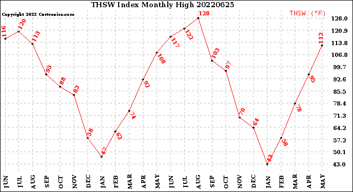 Milwaukee Weather THSW Index<br>Monthly High