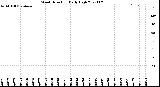 Milwaukee Weather Wind Direction<br>Daily High