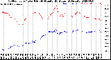 Milwaukee Weather Outdoor Temp / Dew Point<br>by Minute<br>(24 Hours) (Alternate)