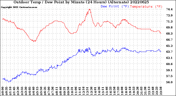 Milwaukee Weather Outdoor Temp / Dew Point<br>by Minute<br>(24 Hours) (Alternate)