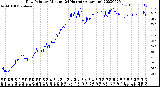 Milwaukee Weather Dew Point<br>by Minute<br>(24 Hours) (Alternate)