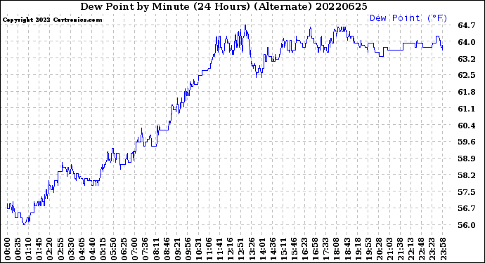 Milwaukee Weather Dew Point<br>by Minute<br>(24 Hours) (Alternate)