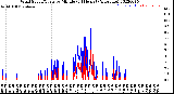 Milwaukee Weather Wind Speed/Gusts<br>by Minute<br>(24 Hours) (Alternate)