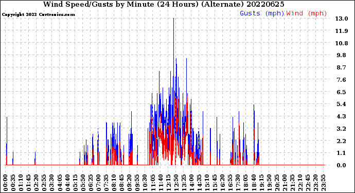 Milwaukee Weather Wind Speed/Gusts<br>by Minute<br>(24 Hours) (Alternate)