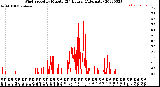 Milwaukee Weather Wind Speed<br>by Minute<br>(24 Hours) (Alternate)