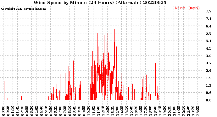 Milwaukee Weather Wind Speed<br>by Minute<br>(24 Hours) (Alternate)