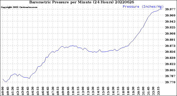 Milwaukee Weather Barometric Pressure<br>per Minute<br>(24 Hours)