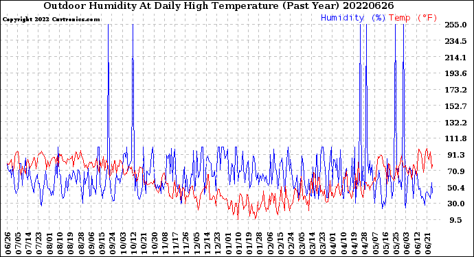 Milwaukee Weather Outdoor Humidity<br>At Daily High<br>Temperature<br>(Past Year)