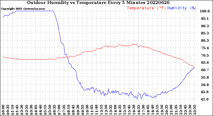 Milwaukee Weather Outdoor Humidity<br>vs Temperature<br>Every 5 Minutes