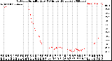 Milwaukee Weather Outdoor Humidity<br>Every 5 Minutes<br>(24 Hours)