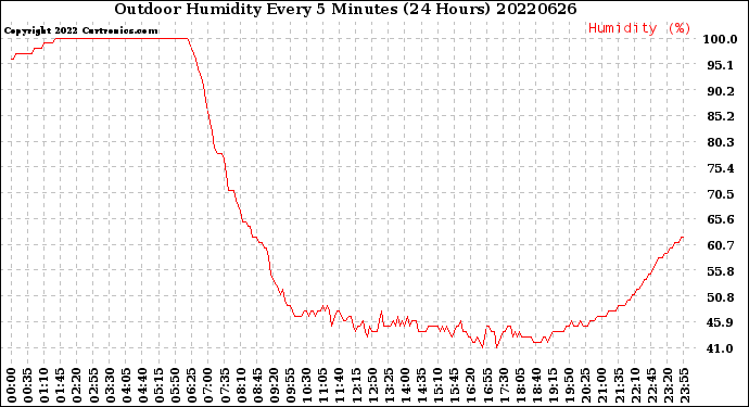 Milwaukee Weather Outdoor Humidity<br>Every 5 Minutes<br>(24 Hours)