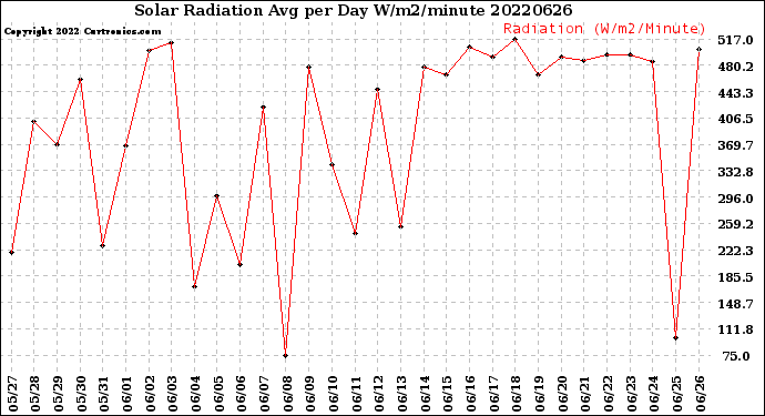 Milwaukee Weather Solar Radiation<br>Avg per Day W/m2/minute