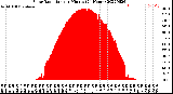 Milwaukee Weather Solar Radiation<br>per Minute<br>(24 Hours)