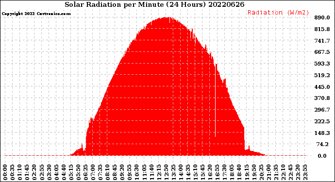 Milwaukee Weather Solar Radiation<br>per Minute<br>(24 Hours)