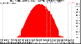 Milwaukee Weather Solar Radiation<br>& Day Average<br>per Minute<br>(Today)