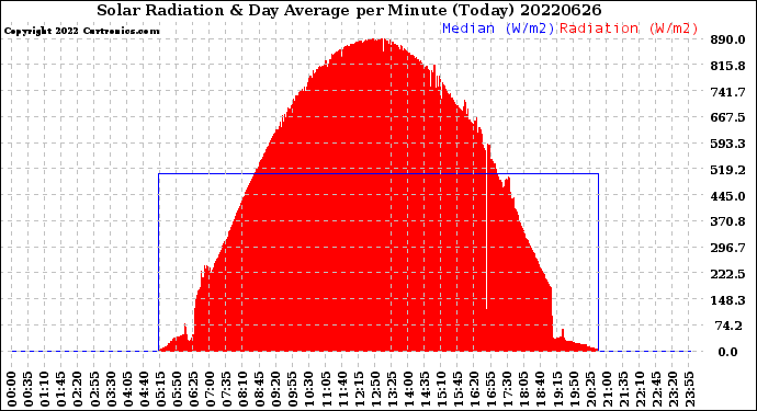 Milwaukee Weather Solar Radiation<br>& Day Average<br>per Minute<br>(Today)