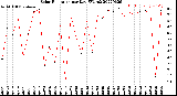 Milwaukee Weather Solar Radiation<br>per Day KW/m2