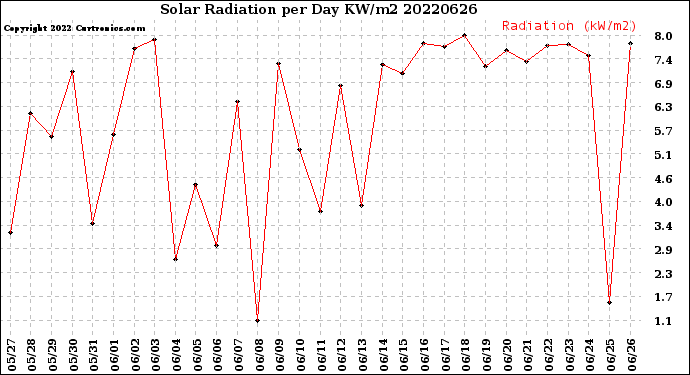 Milwaukee Weather Solar Radiation<br>per Day KW/m2