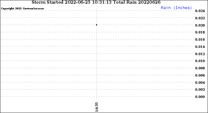 Milwaukee Weather Storm<br>Started 2022-06-25 10:31:13<br>Total Rain