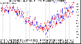 Milwaukee Weather Outdoor Temperature<br>Daily High<br>(Past/Previous Year)