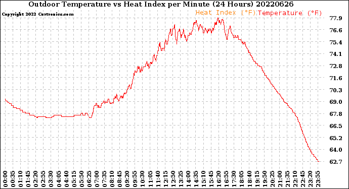 Milwaukee Weather Outdoor Temperature<br>vs Heat Index<br>per Minute<br>(24 Hours)