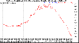 Milwaukee Weather Outdoor Temperature<br>vs Wind Chill<br>per Minute<br>(24 Hours)