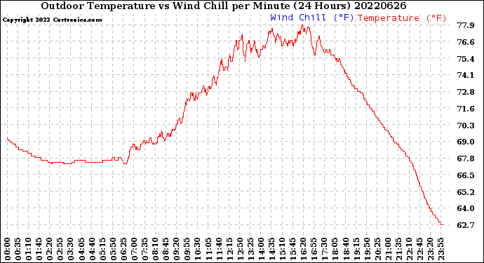 Milwaukee Weather Outdoor Temperature<br>vs Wind Chill<br>per Minute<br>(24 Hours)