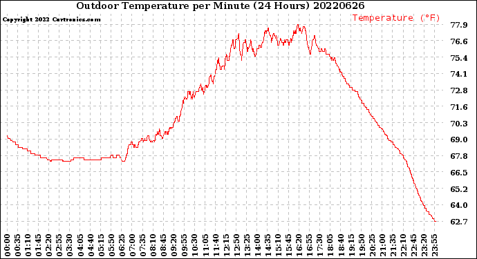 Milwaukee Weather Outdoor Temperature<br>per Minute<br>(24 Hours)