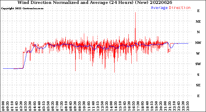 Milwaukee Weather Wind Direction<br>Normalized and Average<br>(24 Hours) (New)